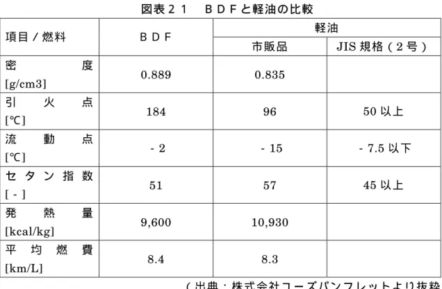 図 表 ２ １   Ｂ Ｄ Ｆ と 軽 油 の 比 較 軽 油 項 目 ／ 燃 料 Ｂ Ｄ Ｆ 市 販 品  JIS 規 格 （ 2 号 ） 密 度 [g/cm3]  0.889 0.835  引 火 点 [ ℃ ]  184 96  50 以 上 流 動 点 [ ℃ ]  − 2  − 15  − 7.5 以 下 セ タ ン 指 数 [ − ]  51 57 45 以 上 発 熱 量 [kcal/kg]  9,600 10,930  平 均 燃 費 [km/L]  8.4 8.3    （ 出 典 ： 株