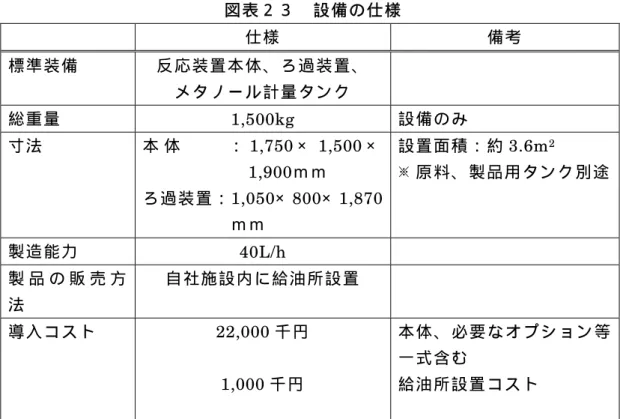 図 表 ２ ３   設 備 の 仕 様 仕 様 備 考 標 準 装 備 反 応 装 置 本 体 、 ろ 過 装 置 、 メ タ ノ ー ル 計 量 タ ン ク 総 重 量 1,500kg  設 備 の み 寸 法 本 体   ： 1,750 × 1,500 × 1,900 ｍ ｍ ろ 過 装 置 ： 1,050 × 800 × 1,870 ｍ ｍ 設 置 面 積 ： 約 3.6m 2※ 原 料 、 製 品 用 タ ン ク 別 途 製 造 能 力 40L/h   製 品 の 販 売 方 法 自 社 施 設 内