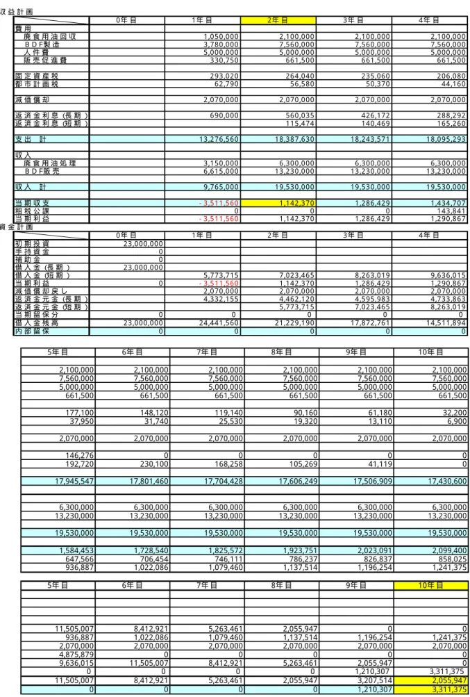 図 表 ２ ８   事 業 収 支 （ ケ ー ス １ ）         収 益 計 画 0 年 目 1 年 目 2 年 目 3 年 目 4 年 目 費 用 廃 食 用 油 回 収 1 ,0 5 0 ,0 0 0 2 ,1 0 0 ,0 0 0 2 ,1 0 0 ,0 0 0 2 ,1 0 0 ,0 0 0 ＢＤＦ 製 造 3 ,7 8 0 ,0 0 0 7 ,5 6 0 ,0 0 0 7 ,5 6 0 ,0 0 0 7 ,5 6 0 ,0 0 0 人 件 費 5 ,0 0 0 ,0 0 0 5 ,0 0