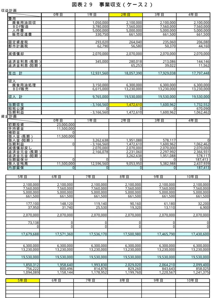 図 表 ２ ９   事 業 収 支 （ ケ ー ス ２ ）     5 年 目 6年 目 7 年 目 8年 目 9 年 目 1 0年 目 2 ,1 00 ,00 0 2,1 0 0,0 00 2 ,10 0 ,00 0 2,1 00 ,0 00 2 ,10 0,0 00 2 ,1 00 ,00 0 7 ,5 60 ,00 0 7,5 6 0,0 00 7 ,56 0 ,00 0 7,5 60 ,0 00 7 ,56 0,0 00 7 ,5 60 ,00 0 5 ,0 00 ,00 0 5,0 0 0,0 0