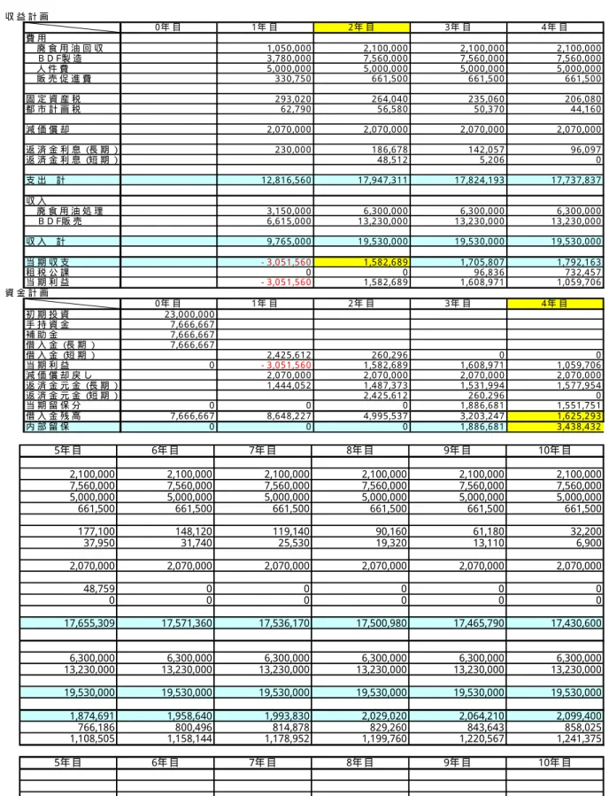 図 表 ３ ０   事 業 収 支 （ ケ ー ス ３ ） 収 益 計 画 0 年 目 1 年 目 2 年 目 3 年 目 4 年 目 費 用 廃 食 用 油 回 収 1 ,0 5 0 ,0 0 0 2 ,1 0 0 ,0 0 0 2 ,1 0 0 ,0 0 0 2 ,1 0 0 ,0 0 0 ＢＤＦ 製 造 3 ,7 8 0 ,0 0 0 7 ,5 6 0 ,0 0 0 7 ,5 6 0 ,0 0 0 7 ,5 6 0 ,0 0 0 人 件 費 5 ,0 0 0 ,0 0 0 5 ,0 0 0 ,0 0 