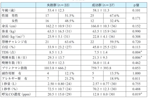 表 1 　患者背景 表 3 　基礎疾患表2 　喫煙タイプ失敗群（n＝33） 成功群（n＝37） p値年齢（歳）53.4±12.358.1±11.3 0.101性別 男性1751.5％2567.6％0.171   女性1648.5％1232.4％身長（cm）162.2±10.9（31）166.0±10.3（36）0.152体重（kg）63.5±16.5（31）63.5±15.9（36）0.990BMI（kg/（m）2）23.9±5.1（31）22.8±4.1（36）0.308禁煙チャレンジ有2163.6％22