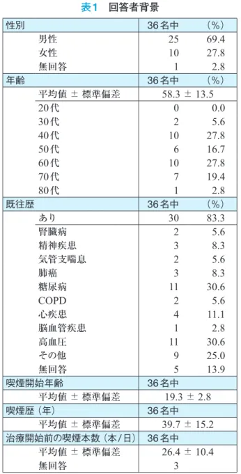 表 1 　回答者背景 性別 36 名中 （％） 男性 25 69.4  女性 10 27.8  無回答 1 2.8  年齢 36 名中 （％） 平均値 ± 標準偏差 58.3  ±  13.5 20 代 0 0.0  30 代 2 5.6  40 代 10 27.8  50 代 6 16.7  60 代 10 27.8  70 代 7 19.4  80 代 1 2.8  既往歴 36 名中 （％） あり 30 83.3  腎臓病 2 5.6  精神疾患 3 8.3  気管支喘息 2 5.6  肺癌 3 8.