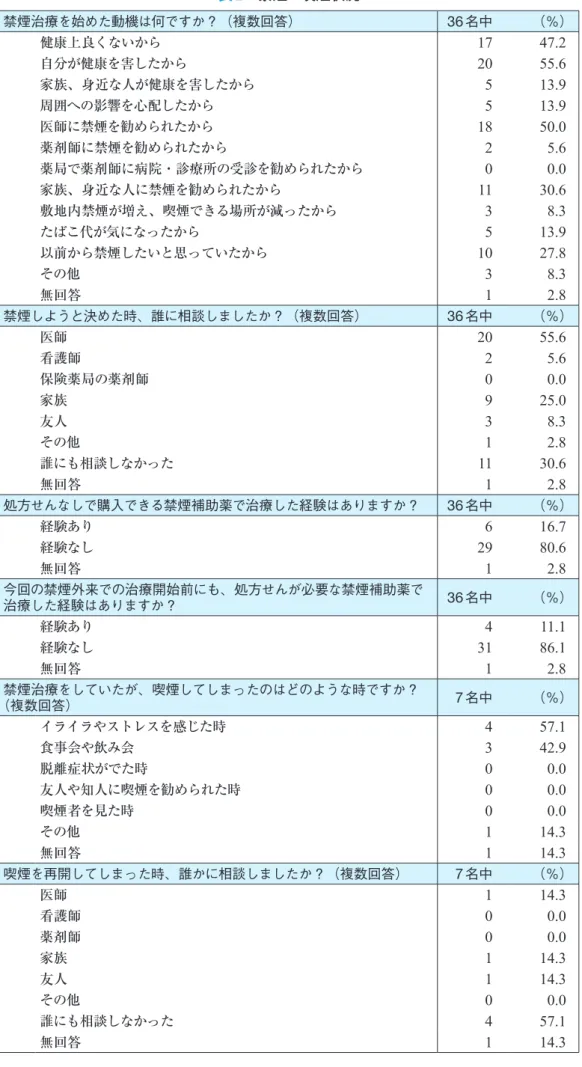 表 2 　禁煙・喫煙状況 禁煙治療を始めた動機は何ですか？（複数回答） 36 名中 （％） 健康上良くないから 17 47.2  自分が健康を害したから 20 55.6  家族、身近な人が健康を害したから 5 13.9  周囲への影響を心配したから 5 13.9  医師に禁煙を勧められたから 18 50.0  薬剤師に禁煙を勧められたから 2 5.6  薬局で薬剤師に病院・診療所の受診を勧められたから 0 0.0  家族、身近な人に禁煙を勧められたから 11 30.6  敷地内禁煙が増え、喫煙できる場所が減
