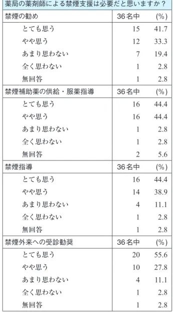 表 5 　薬局での禁煙支援の必要性 薬局の薬剤師による禁煙支援は必要だと思いますか？ 禁煙の勧め 36 名中 ( ％ ) とても思う 15 41.7  やや思う 12 33.3  あまり思わない 7 19.4  全く思わない 1 2.8  無回答 1 2.8  禁煙補助薬の供給・服薬指導 36 名中 ( ％ ) とても思う 16 44.4  やや思う 16 44.4  あまり思わない 1 2.8  全く思わない 1 2.8  無回答 2 5.6  禁煙指導 36 名中 ( ％ ) とても思う 16 44.4