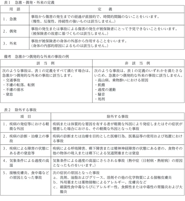 表 急激・偶発・外来の定義 用 語 定 義 ．急激 事故から傷害の発生までの経過が直接的で、時間的間隔のないことをいいます。 （慢性、反復性、持続性の強いものは該当しません。） ．偶発 事故の発生または事故による傷害の発生が被保険者にとって予見できないことをいいます。 （被保険者の故意に基づくものは該当しません。） ．外来 事故が被保険者の身体の外部から作用することをいいます。 （身体の内部的原因によるものは該当しません。） 備考 急激かつ偶発的な外来の事故の例 該 当 例 非 該 当 例 次のような事故は