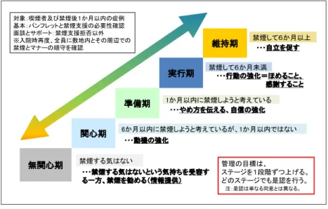 図 7 および図 8 に、敷地内禁煙にした精神科病院 がどのような取り組みを行ったかの概要を提示した。 これまでの病院敷地内禁煙化に向けた取り組みと共 通点も多い。 熊本県の単科精神科病院の敷地内禁煙化活動を紹 介しているので、参照していただきたい 10 ） 。 11