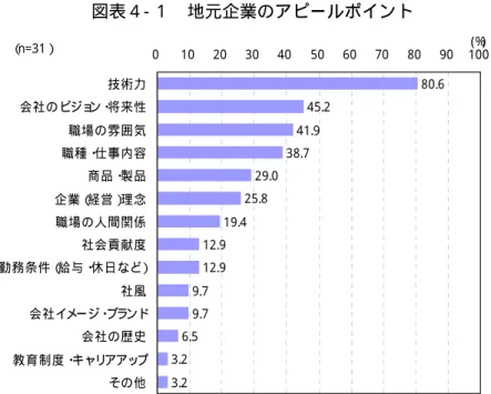図表 4-1 は地元企業に自社のアピールポイント（若者採用時に魅力だと考えているこ と）を尋ねた結果を示している。企業の回答は「技術力」に集中し、何と 8 割（80.6％） が自社のアピールポイントだと考えている。 続いて、 「会社のビジョン ・ 将来性」 （ 45.2％） 、 「職場の雰囲気」 （ 41.9％） 、 「職種・仕事内容」 （ 38.7％）が上位に並んでいる。  図表４- １  地元企業のアピールポイント  80.6 45.2 41.9 38.7 29.0 25.8 19.4 12.9 12.