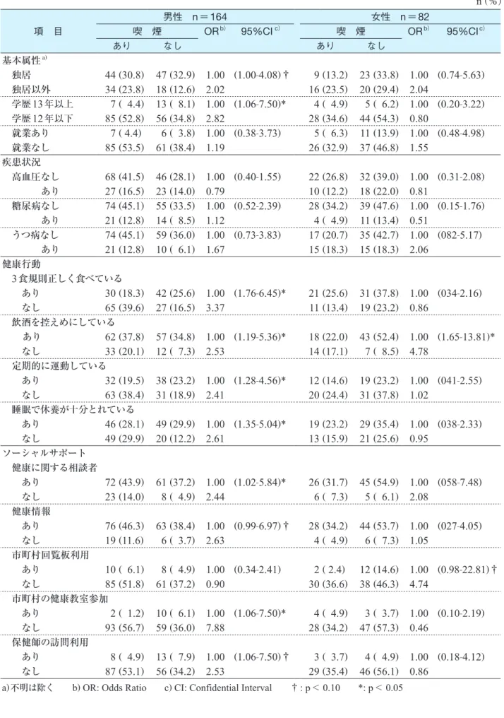 表 2 　性別喫煙状況と健康行動およびソーシャルサポートとの関連 項　目 男性　 n ＝ 164 女性　 n ＝ 82喫　煙ORb）95%CIc）喫　煙OR b） 95%CI c） あり なし あり なし 基本属性 a )  独居 44 ( 30.8 ) 47 ( 32.9 ) 1.00 ( 1.00 - 4.08 ) † 9 ( 13.2 ) 23 ( 33.8 ) 1.00 ( 0.74 - 5.63 )  独居以外 34 ( 23.8 ) 18 ( 12.6 ) 2.02 16 ( 23.5 ) 20