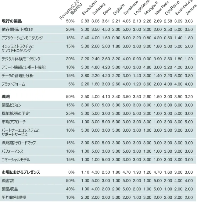 図 2 Forrester Wave™ ： AI による IT 運用のスコアカード、 2020 年第 4 四半期