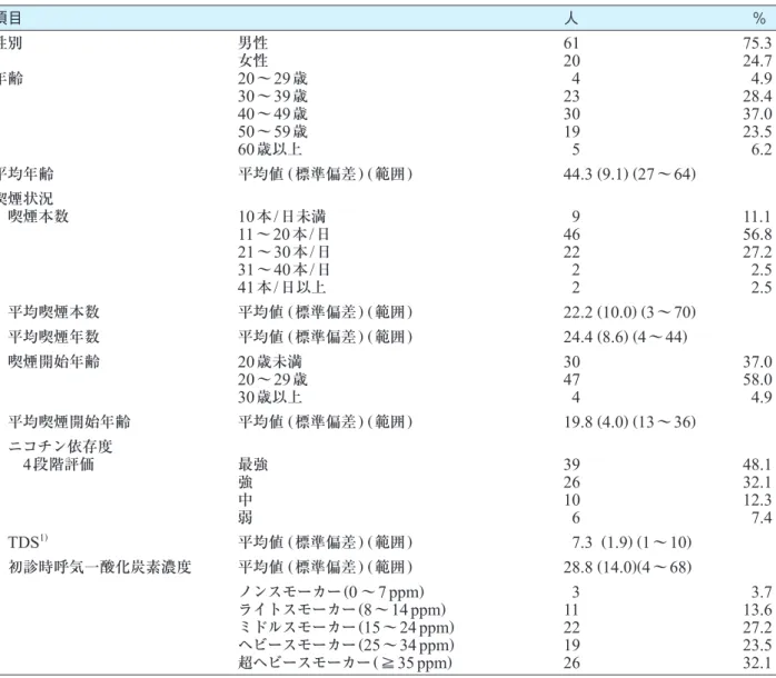 表 1 - 1 　対象者の属性（N＝81） 項目 人    ％ 性別 年齢 男性女性20 〜 29 歳 30 〜 39 歳 40 〜 49 歳 50 〜 59 歳 60 歳以上     61 20    4233019  5 75.324.7  4.928.437.023.5  6.2 平均年齢 平均値 ( 標準偏差 ) ( 範囲 ) 44.3  ( 9.1 ) ( 27 〜 64 ) 喫煙状況  喫煙本数 10 本 / 日未満 11 〜 20 本 / 日 21 〜 30 本 / 日 31 〜 40 本 /