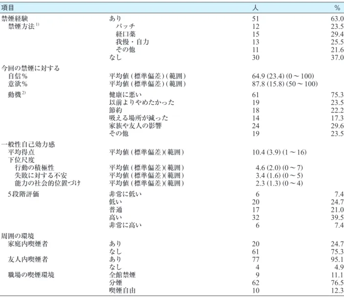 表 1 - 2 　対象者の属性（N=81） 項目 人 ％ 禁煙経験  禁煙方法 1 ) あり  パッチ  経口薬  我慢・自力  その他 なし 511215131130 63.023.529.425.521.637.0 今回の禁煙に対する  自信％  意欲％ 平均値 ( 標準偏差 ) ( 範囲 )平均値(標準偏差)(範囲) 64.9  ( 23.4 ) ( 0 〜 100 )87.8 (15.8)(50〜 100 )  動機 2 ) 健康に悪い 以前よりやめたかった 節約 吸える場所が減った 家族や友人の影