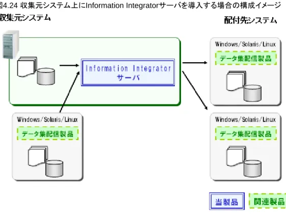 図 4.25  配付先システム上に Information Integrator サーバを導入する場合の構成イメージ