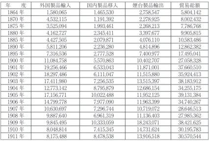 表 1   1864〜1911 年の煙台港輸出入貿易総額（単位：海関両） 年  度 外国製品輸入 国内製品移入 煙台製品輸出 貿易総額 1864 年   1,580,065   1,465,530   2,758,547   5,804,142 1870 年   4,532,115   1,191,392   2,278,925   8,002,432 1875 年   3,525,094   1,993,461   2,268,213   7,786,768 1880 年   4,162,727   2,