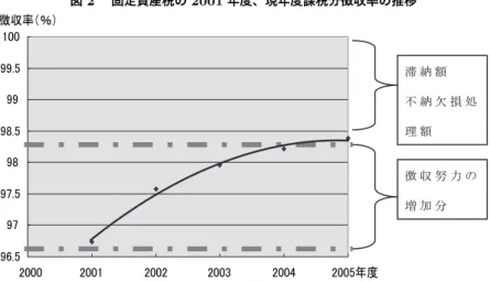図 2  固定資産税の 2001 年度、現年度課税分徴収率の推移 㪐㪍㪅㪌㪐㪎㪐㪎㪅㪌㪐㪏㪐㪏㪅㪌㪐㪐㪐㪐㪅㪌㪈㪇㪇 㪉㪇㪇㪇㩷 㪉㪇㪇㪈㩷 㪉㪇㪇㪉㩷 㪉㪇㪇㪊㩷 㪉㪇㪇㪋㩷 㪉㪇㪇㪌ᐕᐲᓽ෼₸䋨䋦䋩  ᓽ ෼ ദ ജ ߩჇ ട ಽṛ ⚊ 㗵ਇ ⚊ ᰳ ៊ ಣℂ 㗵 備考）アンケート調査に基づき筆者作成   では全く不明だったものであり、本稿のような分析を行わなければ明らかにで きないものといえる。同様の調査が複数年で実施できればさらに徴収状況の把 握が正確性を増すと考えるが、本稿はデータの制約上、 20