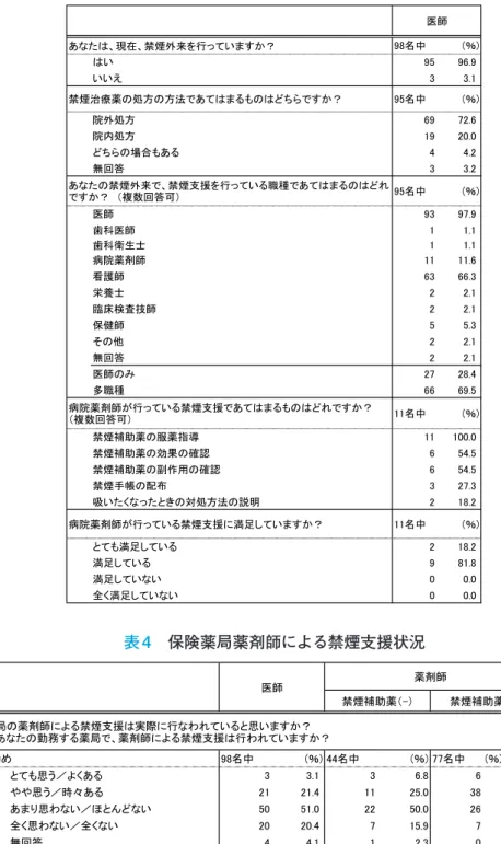 表 3 　病院・診療所での禁煙外来状況Table 3.　病院・診療所での禁煙外来状況 98名中 (％) はい 95 96.9 いいえ 3 3.1 95名中 (％) 院外処方 69 72.6 院内処方 19 20.0 どちらの場合もある 4 4.2 無回答 3 3.2 95名中 (％) 医師 93 97.9 歯科医師 1 1.1 歯科衛生士 1 1.1 病院薬剤師 11 11.6 看護師 63 66.3 栄養士 2 2.1 臨床検査技師 2 2.1 保健師 5 5.3 その他 2 2.1 無回答 2 2.1 