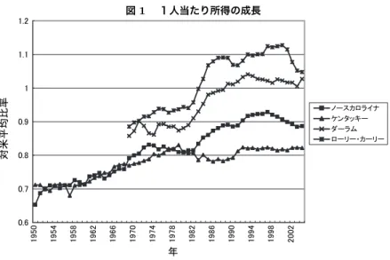 図 1  １人当たり所得の成長 㪍㪅㪇㪎㪅㪇㪏㪅㪇㪐㪅㪇㪈㪈㪅㪈㪉㪅㪈 㪈㪐㪌㪇 㪈㪐㪌㪋 㪈㪐㪌㪏 㪈㪐㪍㪉 㪈㪐㪍㪍 㪈㪐㪎㪇 㪈㪐㪎㪋 㪈㪐㪎㪏 㪈㪐㪏㪉 㪈㪐㪏㪍 㪈㪐㪐㪇 㪈㪐㪐㪋 㪈㪐㪐㪏 㪉㪇㪇㪉 ᐕኻ☨ᐔဋᲧ₸ 䊅䉟䊤䊨䉦䉴䊷䊉䊷䉨䉾䉺䊮䉬䊛䊤䊷䉻 䊷䊥䊷䉦䊶䊷䊥䊷䊨