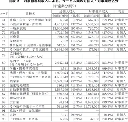 図表 2  対象顧客別収入による、サービス業の対個人・対事業所区分 （新産業分類 4) ） コード 業種名 対個人収入 対事業所収入 判定 金額（百万円）（比率） 金額（百万円）（比率） 41 映像・音声・文字情報制作業 5,278 （0.9%） 567,397 （99.1%）対事業所 69 不動産賃貸業・管理業 4,453,725 （37.2%） 7,530,508 （62.8%） 対両方 70 一般飲食店 13,666,076 （95.0%） 726,750 （5.0%） 対個人 72 宿泊業 4,72