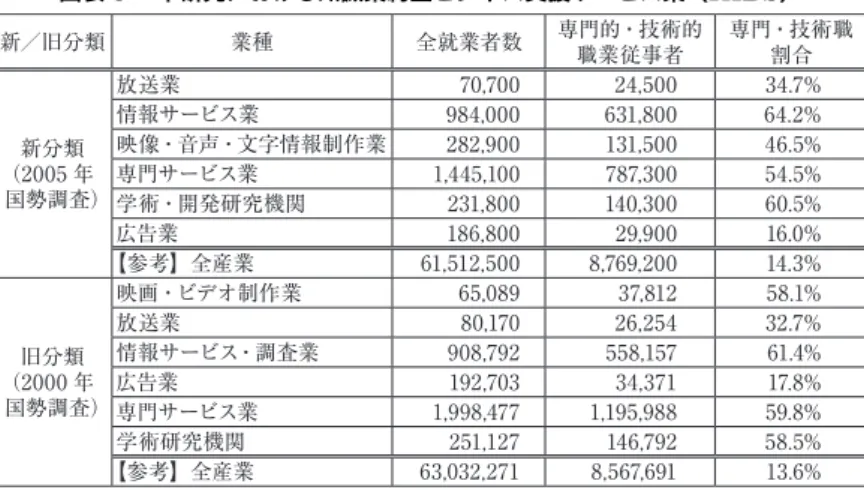 図表 3  本研究における知識集約型ビジネス支援サービス業（KIBS） 新／旧分類 業種 全就業者数 専門的・技術的 職業従事者 専門・技術職割合 （2005 年新分類 国勢調査） 放送業 70,700 24,500 34.7%情報サービス業984,000631,80064.2%映像・音声・文字情報制作業282,900131,50046.5%専門サービス業1,445,100787,30054.5% 学術・開発研究機関 231,800 140,300 60.5% 広告業 186,800 29,900 16.0
