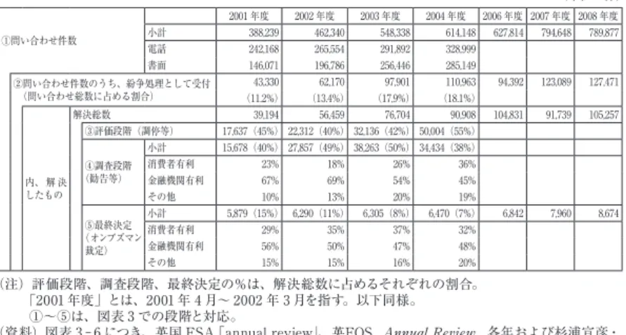 図表 4：英国金融オンブズマンサービス（FOS）の利用状況 （単位：件） ①問い合わせ件数 2001 年度 2002 年度 2003 年度 2004 年度 2006 年度 2007 年度 2008 年度小計388,239462,340548,338614,148627,814794,648789,877 電話 242,168 265,554 291,892 328,999 書面 146,071 196,786 256,446 285,149 ②問い合わせ件数のうち、紛争処理として受付  （問い合わせ総数に占