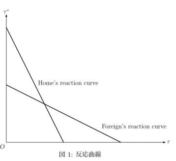 図 1: 反応曲線 は自国の等厚生曲線は上に凸（逆 U 字）か下に凸（ U 字）のどちらになるの かが問題となる 6) 。自国の等厚生曲線の傾きは dU = U τ dτ + U τ ∗ dτ ∗ = 0 よ り dτ ∗ /dτ = − U τ /U τ ∗ によって与えられる。ここで U τ の符号は厚生最大化 の 2 階条件、または U τ τ < 0 であることから、反応曲線上で 0 、反応曲線よ りも左側（右側）で正（負）である。よって自国の等厚生曲線の形状を決定付 けるのは U τ ∗ で
