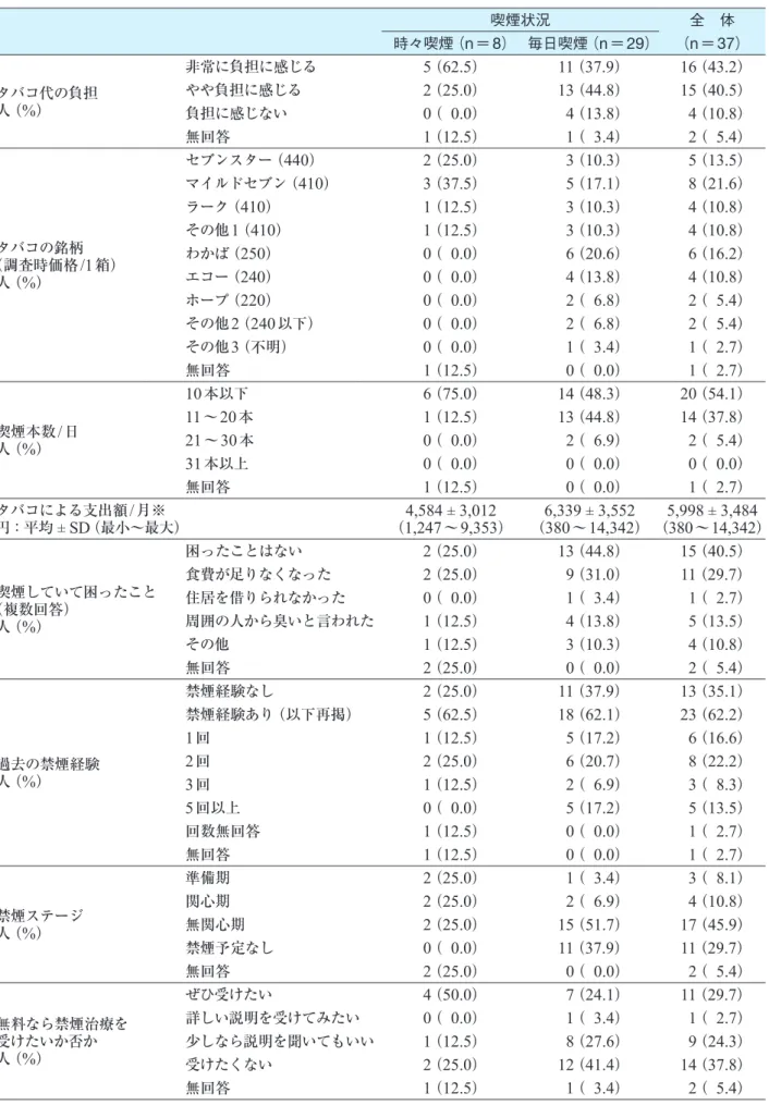 表 4 　喫煙者のタバコに関する負担感と禁煙に関する実態 　 　 喫煙状況 全　体 　 　 時々喫煙（ n ＝ 8 ） 毎日喫煙（ n ＝ 29 ） （ n ＝ 37 ） タバコ代の負担 人（ % ） 非常に負担に感じる 5 （ 62.5 ） 11 （ 37.9 ） 16 （ 43.2 ）やや負担に感じる2（25.0）13（44.8）15（40.5） 負担に感じない 0 （   0.0 ）   4 （ 13.8 ）   4 （ 10.8 ） 無回答 1 （ 12.5 ）   1 （   3.4 ）   2 