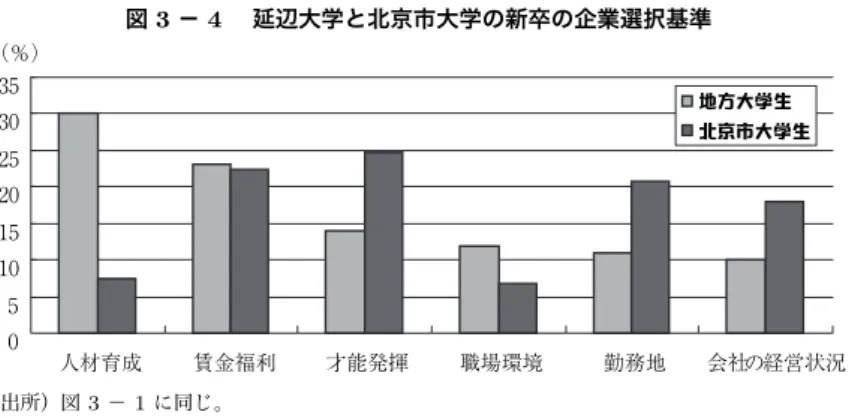 図 3 − 4  延辺大学と北京市大学の新卒の企業選択基準 05 101520253035 人材育成 賃金福利 才能発揮 職場環境 勤務地 会社の経営状況（％）౷༷ఱڠ୆ཤނঌఱڠ୆ （出所）図 3 − 1 に同じ。                                図 3 − 4 をみると、北京市大学生の企業選択基準は才能発揮、賃金福利、勤 務地が上位 3 位までを占める。中国では、移動を制限する戸籍制度と地域間経 済発展の格差が存在するため、勤務地の選択は、才能が発揮できることと高い 賃金を