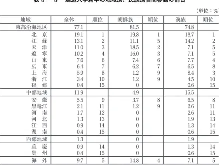表 5 − 3  延辺大学新卒の地域別、民族別省間移動の割合 （単位：%） 地域 全体 順位 朝鮮族 順位 漢族 順位 東部沿海地区 77.1 81.5 74.8 北 京 江 蘇 天 津 遼 寧 山 東 広 東 上 海 浙 江 福 建 19.113.111.010.27.66.45.93.40.4 123467 10815 19.811.118.516.0 7.46.21.21.20 15236799 18.714.27.17.17.76.58.44.50.6 125548 10315  中部地域 11.9
