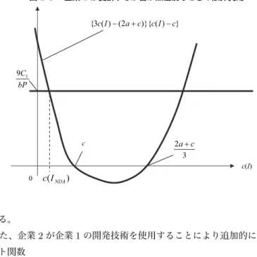 図 2-3  企業 1 が提訴するか否か無差別なときの限界費用 c ( I ) 0bPC19 })()}{2()(3{cI−a+ccI−c )(INDAc c 32a + c を得る。 また、企業 2 が企業 1 の開発技術を使用することにより追加的に得られる レント関数 U (I) ≡ π (1,1) 2 − (π 2 (1,0) ) = π 2 (1,1) − π 2 (1,0) = 1 9 (a − cI − ε /ε) 2 −  19 (a − 2c + cI − ε /ε) 2 ﬀ = 1 9 