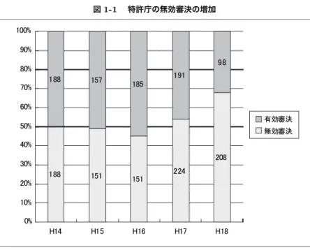 図 1-1  特許庁の無効審決の増加 㩷㪈㪏㪏㪈㪌㪈㪈㪌㪈 㪉㪉㪋 㪉㪇㪏㪈㪏㪏㩷㪈㪌㪎㩷㪈㪏㪌㩷㪈㪐㪈㩷 㪐㪏㩷㪇㩼㪈㪇㩼㪉㪇㩼㪊㪇㩼㪋㪇㩼㪌㪇㩼㪍㪇㩼㪎㪇㩼㪏㪇㩼㪐㪇㩼㪈㪇㪇㩼㪟㪈㪋㩷㪟㪈㪌㩷㪟㪈㪍㩷㪟㪈㪎㩷 㪟㪈㪏 ᦭ലክ᳿ήലክ᳿ 三木（2009）より転載 表 1-2  認容判決の減少（H18-H20  東京・大阪地裁） 地方裁判所 東 京 大 阪 期 間 H18 H19 H20 合 計 H18-H20 知財事件判決全体 101 109 90 300 103 特許事件合計 45 45% 49 45%