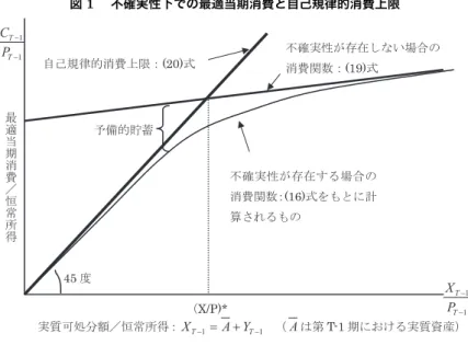 図 1  不確実性下での最適当期消費と自己規律的消費上限 予備的動機が高まる）ことが解る。これは、恒常所得に対する実質可処分額の 割合 X T−1 /P T−1 が低ければ低い程、実質当期消費に対する自己規律的心理 がより強く働くためである。直感的説明は以下の通りである。恒常所得に対 する実質可処分額の割合 X T − 1 /P T − 1 が比較的低いということは、一時的な ショックである急激な所得の減少 ε が将来発生した場合、消費の平準化を行 う能力が低いことを意味する。したがって、将来おこり得る不測