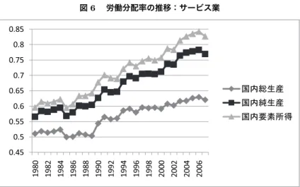 図 6  労働分配率の推移：サービス業 0.45 0.50.550.60.650.70.750.80.85 0 8 9 1 2891 4891 6891 8891 0991 2991 4991 6991 8991 0002 2002 4002 6002 ࿖ౝ✚↢↥࿖ౝ⚐↢↥ ࿖ౝⷐ⚛ᚲᓧ 業を再び超えている。国内総生産のこのような推移の中、固定資本減耗（名目） も 2001 年からサービス業は製造業全体を上回っている。サービス業は①公共 サービス、②対事業所サービス、③対個人サービスの 3 形態からなってい
