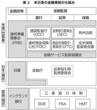表 2  米日英の金融規制の仕組み セントのみ補償するという「共同保険（ co-insurance ） 」制度をその特徴として いた。この根拠として、セイフティーネットが必然的に引き起こす「モラルハ ザード」の発生を抑制し、同時に「銀行取付け」の発生による金融システムの 不安定化を未然に防止する効果があるとされた 9) 。 2 金融危機以後の金融規制・監督制度 (1) 危機の伝播 2007 年 8 月のアメリカのサブプライム・ローン問題に端を発する今次の金 融危機は、瞬くまに世界の主要国に伝播し、金融機関の