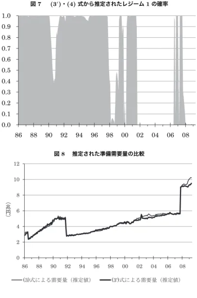図 7   (3 0 )・(4) 式から推定されたレジーム 1 の確率 0.00.10.20.30.40.50.60.70.80.91.0 86 88 90 92 94 96 98 00 02 04 06 08 図 8  推定された準備需要量の比較 ゼロ金利政策、量的金融緩和政策、そして近年の世界的な金融不安に対応する 金融政策のいずれの時期においても、銀行は準備需要曲線から外れて、供給曲 線上にあったことが分かった。
