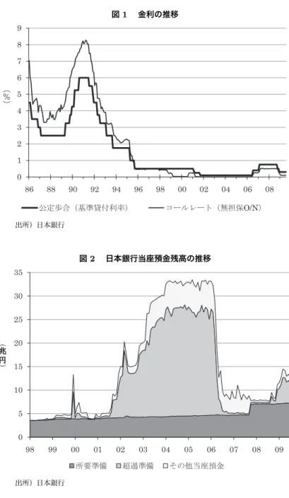 図 1  金利の推移