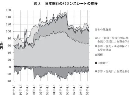 図 3  日本銀行のバランスシートの推移 -40-20 020406080100120140160 8 9ᐕ4᦬ 99ᐕ4᦬ 00ᐕ4᦬ 10ᐕ4᦬ 20ᐕ4᦬ 30ᐕ4᦬ 40ᐕ4᦬ 50ᐕ4᦬ 60ᐕ4᦬ 70ᐕ4᦬ 80ᐕ4᦬ 90ᐕ4᦬ళ౞ ߘߩઁ⾗↥ CP࡮␠ௌ࡮⾗↥ᜂ଻⸽೛࡮㊄㌛ߩା⸤ߦࠃࠆ⾗㊄ଏ⛎ᚻᒻ࡮⃻వ࡮౒ㅢᜂ଻ߦࠃࠆ⾗㊄ଏ⛎࿖ௌᣣ㌁⾉಴ᚻᒻ࡮⃻వߦࠃࠆ⾗㊄ๆ෼︵  ︶  注）日銀貸出は、共通担保資金供給以外の貸付金と割引手形の合計。  出所）日本銀行 されているといえる。 非伝統的金融政