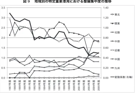 図 9  地域別の特定重要港湾における整備集中度の推移 備考）『公共投資総覧』より作成。 低下傾向が示されている。 最後に、特定重要港湾のなかで、スーパー中枢港湾である東京港、横浜港、 名古屋港、四日市港、大阪港、神戸港に注目して、整備集中度を示しているの が図 10 である。なお、スーパー中枢港湾の指定は 2004 年になされた。図に よると、他の特定重要港湾の整備集中度は 1 以下である。 しかしながら、四日市港はスーパー中枢港湾であるにも関わらず、整備集 中度の推移はほとんど 1 を下回っている。また