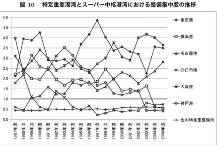 図 10  特定重要港湾とスーパー中枢港湾における整備集中度の推移 㪇㪅㪇㪌㪅㪇㪇㪅㪈㪌㪅㪈㪇㪅㪉㪌㪅㪉㪇㪅㪊㪌㪅㪊㪇㪅㪋㪌㪅㪋㪇㪅㪌 㪈㪐㪏㪎ᐕᐲ 㪈㪐㪏㪏ᐕᐲ 㪈㪐㪏㪐ᐕᐲ 㪈㪐㪐㪇ᐕᐲ 㪈㪐㪐㪈ᐕᐲ 㪈㪐㪐㪉ᐕᐲ 㪈㪐㪐㪊ᐕᐲ 㪈㪐㪐㪋ᐕᐲ 㪈㪐㪐㪌ᐕᐲ 㪈㪐㪐㪍ᐕᐲ 㪈㪐㪐㪎ᐕᐲ 㪈㪐㪐㪏ᐕᐲ 㪈㪐㪐㪐ᐕᐲ 㪉㪇㪇㪇ᐕᐲ 㪉㪇㪇㪈ᐕᐲ 㪉㪇㪇㪉ᐕᐲ 㪉㪇㪇㪊ᐕᐲ 㪉㪇㪇㪋ᐕᐲ 㪉㪇㪇㪌ᐕᐲ ᷼੩᧲᷼ᵿᮮ ᷼ደฎฬ᷼Ꮢᣣ྾᷼㒋ᄢ᷼ᚭ␹ ḧ᷼ⷐ㊀ቯ․䈱ઁ 備考）『公共投資総覧』より作成。 中的な公共投資