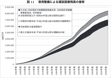 図 11  港湾整備による建設国債残高の推移 備考）『一般会計歳入歳出決算参照』および『特別会計歳入歳出決算参照』より作成。 整備に関する権限および財源は道州政府に一元化することを提言している。一 方、自由民主党 道州制推進本部（ 2008 ）は、国は国際港湾、道州政府は重要 港湾の建設管理、基礎自治体は一般港湾としている。 これらのように、地方自治体に港湾整備の権限委譲と財源移譲を行うとき、 これまでの整備財源となってきた建設国債残高をどのように処理するかが問題 となる。権限と財源を地方自治体に移すのであ