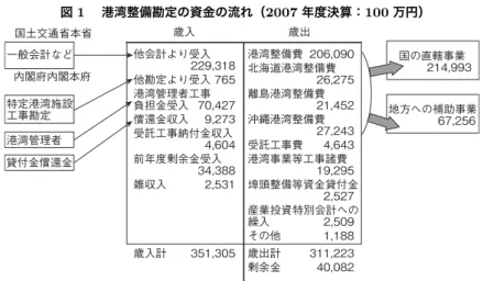 図 1  港湾整備勘定の資金の流れ（2007 年度決算：100 万円） 備考）『一般会計歳入歳出決算参照』および『特別会計歳入歳出決算参照』より作成。 「港湾整備費」は、国の直轄事業と地方自治体への補助事業に分けられる。 2007 年度決算の港湾勘定の場合、国の直轄整備費は 214,993 百万円（ 76.2% ） 、 地方への補助整備費は 67,256 百万円（ 23.8% ）となっている。 なお、どの港湾に港湾整備費をどの程度支出したのかを知ることができる 情報は提供されていない。この点は、財政の透明性