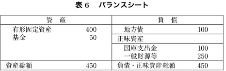 表 6  バランスシート 資 産 負 債  有形固定資産   400  基金   50  地方債   100 正味資産  国庫支出金   100  一般財源等   250 資産総額  450 負債・正味資産総額  450 自治省（ 2000 ）では、バランスシートを活用した財政分析の具体例の一つ として、社会資本形成の世代間負担比率を挙げている 5) 。これは、次式で表さ れる。   社会資本形成の世代間負担比率＝ 正味資産 有形固定資産 この比率は、社会資本整備の結果といえる有形固定資産のうち、正味資産に