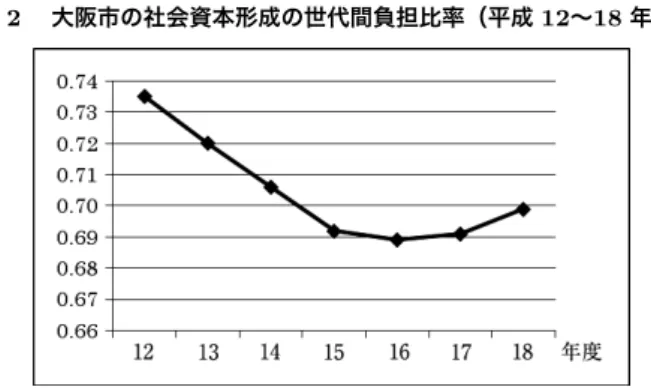 図 2  大阪市の社会資本形成の世代間負担比率（平成 12〜18 年度） ものである。数値を見る限り、平成 12 （ 2000 ）年度から現在世代の負担割合 が低下しているが、平成 16 （ 2004 ）年度を境に現在世代の負担割合が上昇し ている。それでは、実際の資産の推移はどうなっているのか、これを示したの が図 3 である。 図 3  大阪市の有形固定資産及び正味資産の推移（平成 12〜18 年度）） 一見してわかるように、正味資産は平成 12 年度から一貫して減少し、それ までの資産を食い潰している