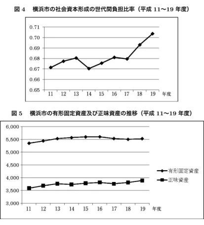 図 4  横浜市の社会資本形成の世代間負担比率（平成 11〜19 年度） 図 5  横浜市の有形固定資産及び正味資産の推移（平成 11〜19 年度） シートの問題点はないのであろうか。 世代間負担を判断する上で重要な問題は、地方債が資産形成につながるもの であったのか、臨時財政対策債などのように資産形成につながらないような行 政サービスのための地方債であったのか、バランスシートをみるだけではわか らないということである。資産形成に資する地方債の発行は、地方財政法上も 認められているものであり、地方債発行のも