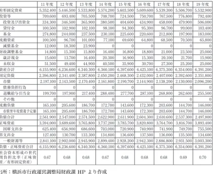 表 8  横浜市普通会計のバランスシート（平成 11〜19 年度） 単位：百万円 11 年度 12 年度 13 年度 14 年度 15 年度 16 年度 17 年度 18 年度 19 年度 有形固定資産 5,352,400 5,446,500 5,533,800 5,574,200 5,603,500 5,609,600 5,539,300 5,506,700 5,532,900 投資等 709,600 693,400 705,500 708,700 724,500 750,700 767,500 776,
