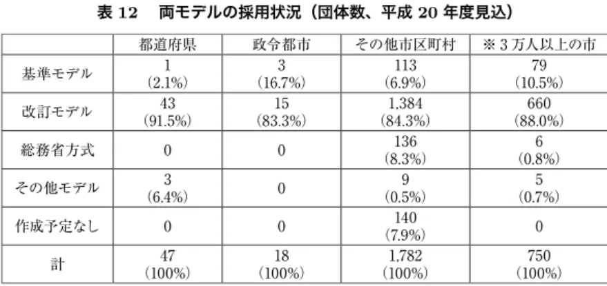 表 11  公表された財務諸表の比較（主として貸借対照表に関する情報を掲載） 旧総務省方式 総務省改訂モデル 公表年月 平成12年, 平成13年, 平成17年 平成18年 作成財務諸表 ①貸借対照表 ②行政コスト計算書 ①貸借対照表 ②行政コスト計算書③資金収支計算書 ④純資産変動計算書 作成対象会計 H12 −普通会計 H13 −全会計（BS） H17 −連結（BS） 普通会計及び連結 有形固定資産 行政目的別区分で計上 総務費、民生費、衛生費、土木費 等 行政目的別区分を組替 総務、福祉、環境衛生、生活