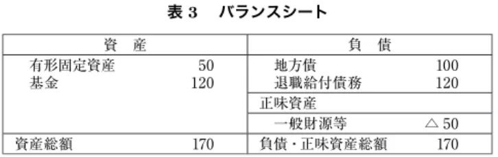 表 3  バランスシート 資 産 負 債  有形固定資産   50  基金   120  地方債   100 退職給付債務   120 正味資産  一般財源等   △ 50 資産総額  170 負債・正味資産総額  170 このバランスシートからわかるように、退職給付債務に対して適切な金額を 積み立てている場合には、この債務については、将来世代への負担の転嫁はな いことになる。表 3 のバランスシート上の勘定のうち、現行の公会計制度で把 握されるのは、基金 120 と地方債 100 である。この数値を見るだ