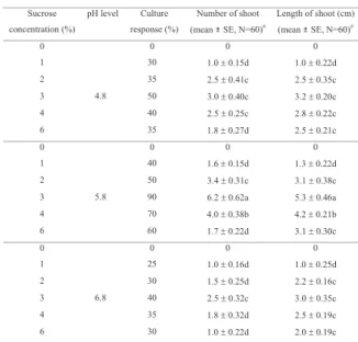 Table  1  shows  the  results  of  all  parameters  for  shoot regeneration in shoot regenerating medium (MMS medium containing  4.4  µM  BA  and  0.5  µM  NAA)  supplemented with different concentrations of sucrose and at different pH