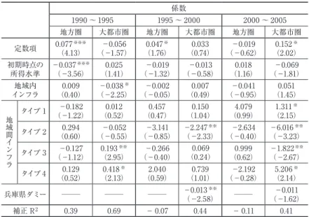 表 2  推計結果 係数 1990 〜 1995 1995 〜 2000 2000 〜 2005 地方圏 大都市圏 地方圏 大都市圏 地方圏 大都市圏 定数項 0.077 ※※※ （4.13） −0.056 （−1.57） 0.047 ※ （1.76） 0.033 （0.74） −0.019 （−0.62） 0.152 ※ （2.02） 初期時点の 所得水準 −0.037 ※※※（−3.56） 0.025 （1.41） −0.019 （−1.32） −0.013 （−0.58） 0.018 （1.16） −