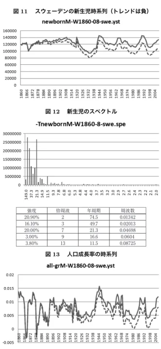 図 11  スウェーデンの新生児時系列（トレンドは負） 図 12  新生児のスペクトル 強度 倍周波 年周期 周波数 20.90% 2 74.5 0.01342 16.10% 3 49.7 0.02013 20.00% 7 21.3 0.04698 3.00% 9 16.6 0.0604 3.80% 13 11.5 0.08725 図 13  人口成長率の時系列