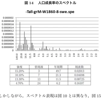 図 14  人口成長率のスペクトル 強度 倍周波 年周期 周波数 15.20% 3 49.7 0.02013 10.10% 7 21.3 0.04698 13.30% 13 11.5 0.08725 4.70% 24 6.2 0.16107 られる。しかしながら，スペクトル表現は図 10 とは異なり，図 15 のように 75 年周期の波として現れる。 図 15  スウェーデンの生産年齢人口のスペクトル 強度 倍周波 年周期 周波数 28.5% 1 149.0 0.00671 47.7% 2 74.5 0.0